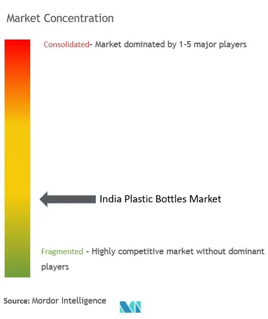 India Plastic Bottles Market Concentration