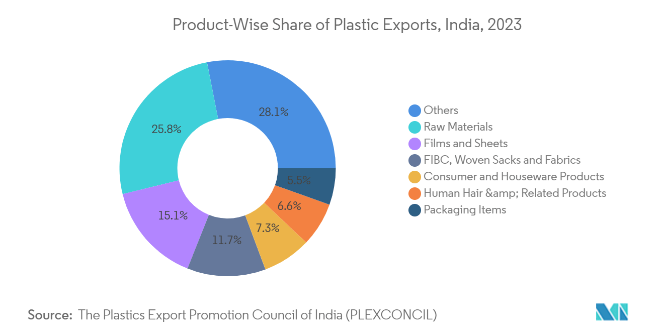 India Plastic Caps And Closures Market: Product-Wise Share of Plastic Exports, India, 2023