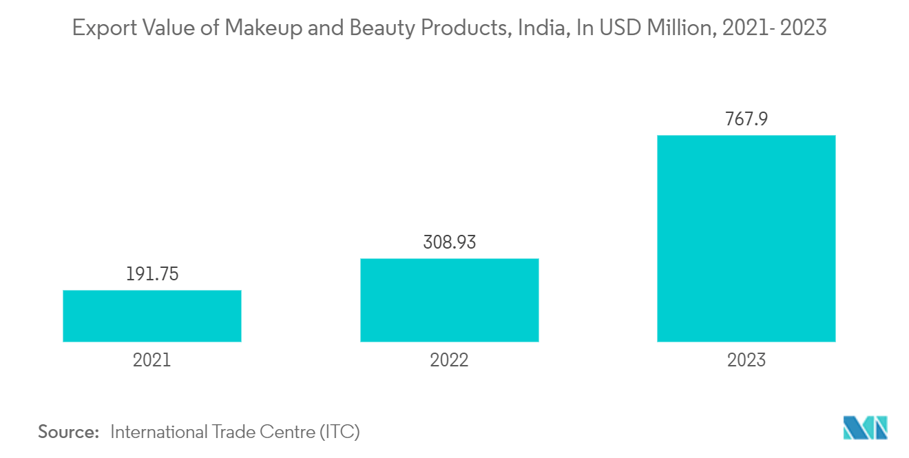 India Plastic Caps And Closures Market: Export Value of Makeup and Beauty Products, India, In USD Million, 2021- 2023