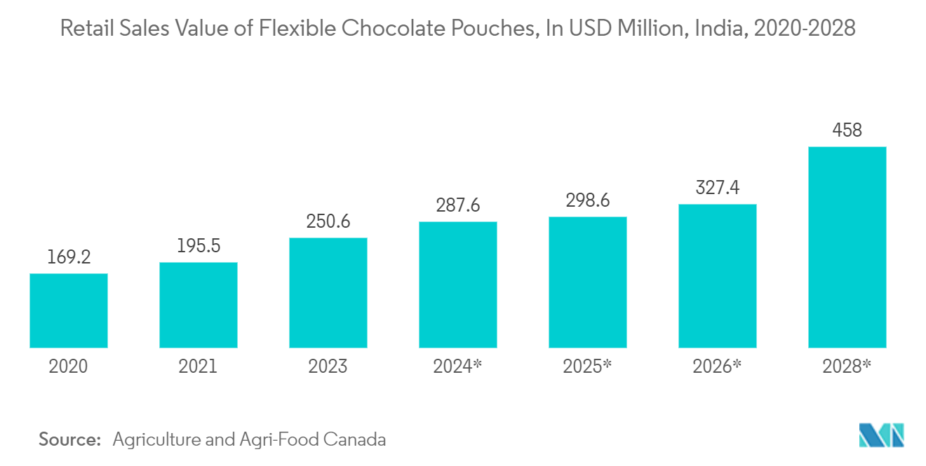 India Plastic Packaging Film Market: Retail Sales Value of Flexible Chocolate Pouches, In USD Million, India, 2020-2028*