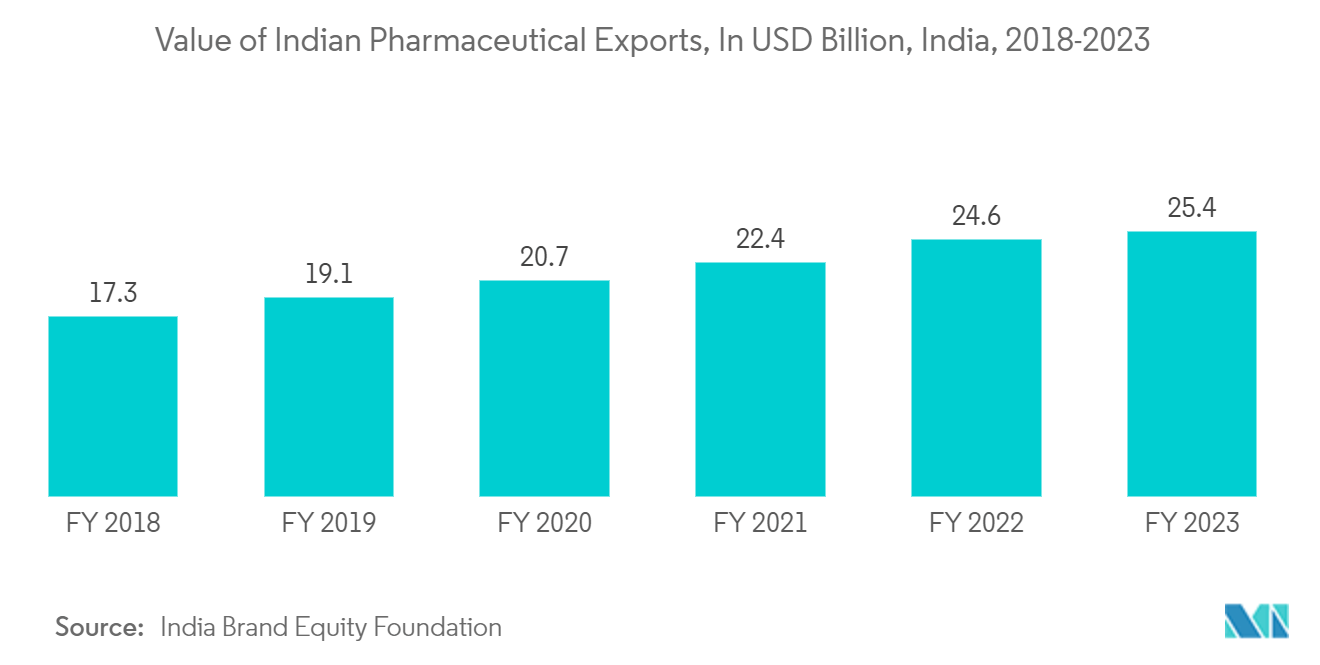 India Plastic Packaging Film Market: Value of Indian Pharmaceutical Exports, In USD Billion, India, 2018-2023