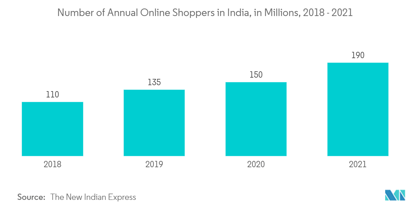 Mercado de envases de plástico de la India número de compradores en línea anuales en la India, en millones, 2018 - 2021