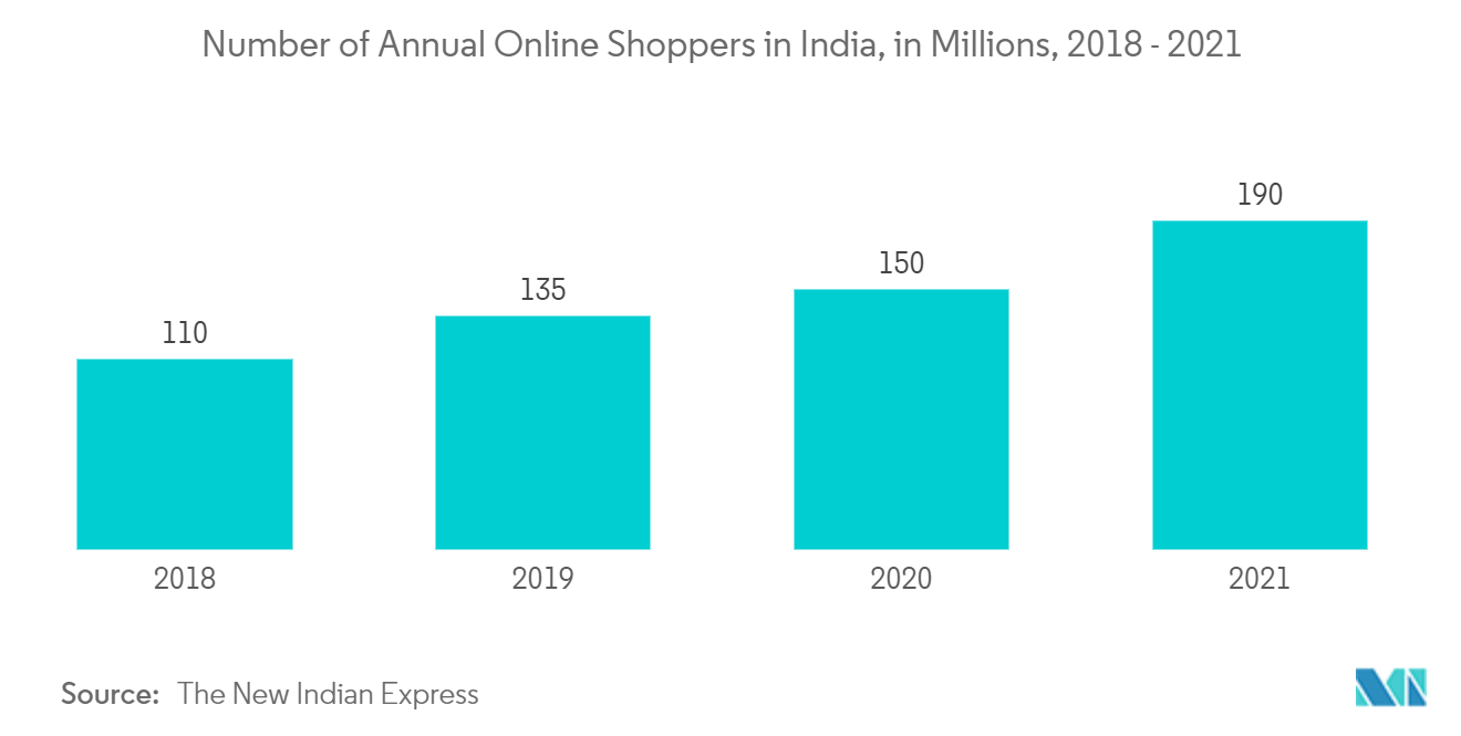 Indischer Markt für Kunststoffverpackungen Anzahl der jährlichen Online-Käufer in Indien, in Millionen, 2018–2021