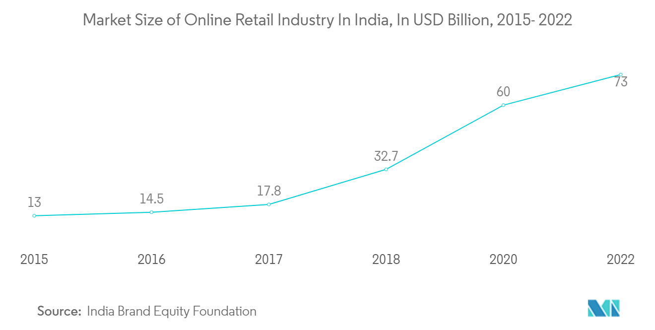 インドのプラスチック包装市場インドのオンライン小売業界の市場規模（単位：億米ドル、2015年～2022年