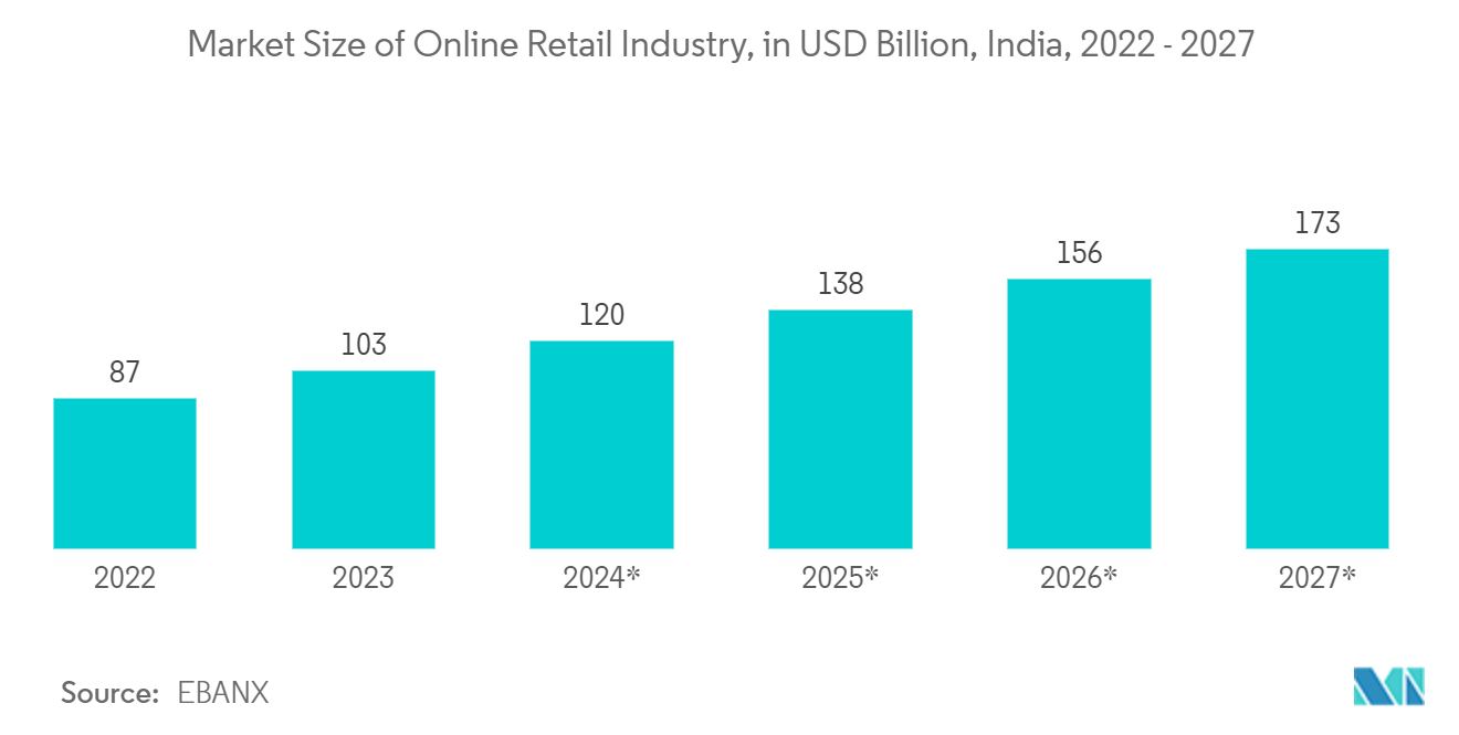 India Plastic Packaging Market: Market Size of Online Retail Industry, in USD Billion, India, 2022 - 2027*