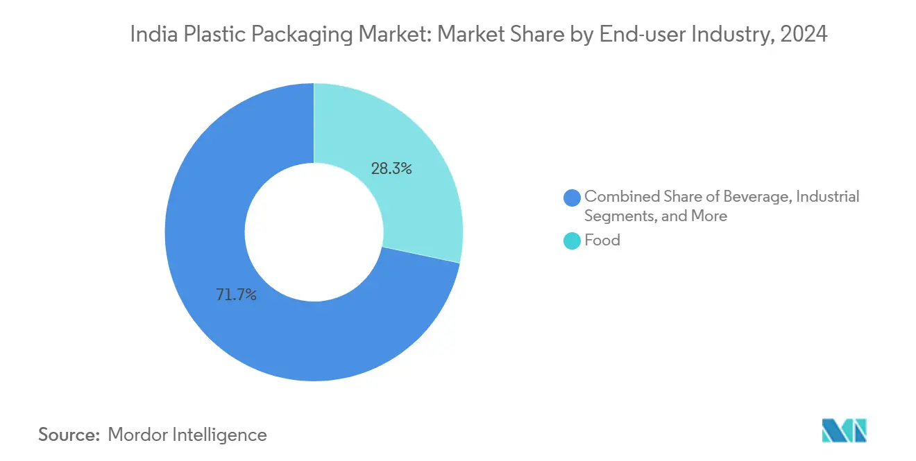 Mercato degli imballaggi in plastica in India: quota di mercato per settore di utilizzo finale
