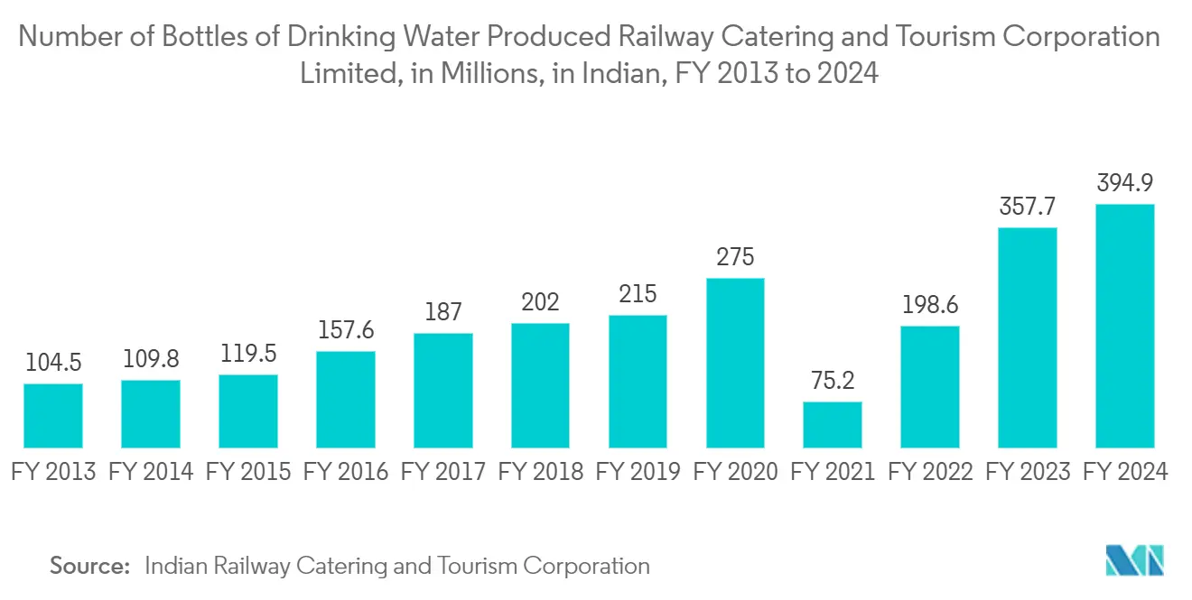 India Plastic Packaging Market: Number of Bottles of Drinking Water Produced Railway Catering and Tourism Corporation Limited, in Millions, in Indian, FY 2013 to 2024