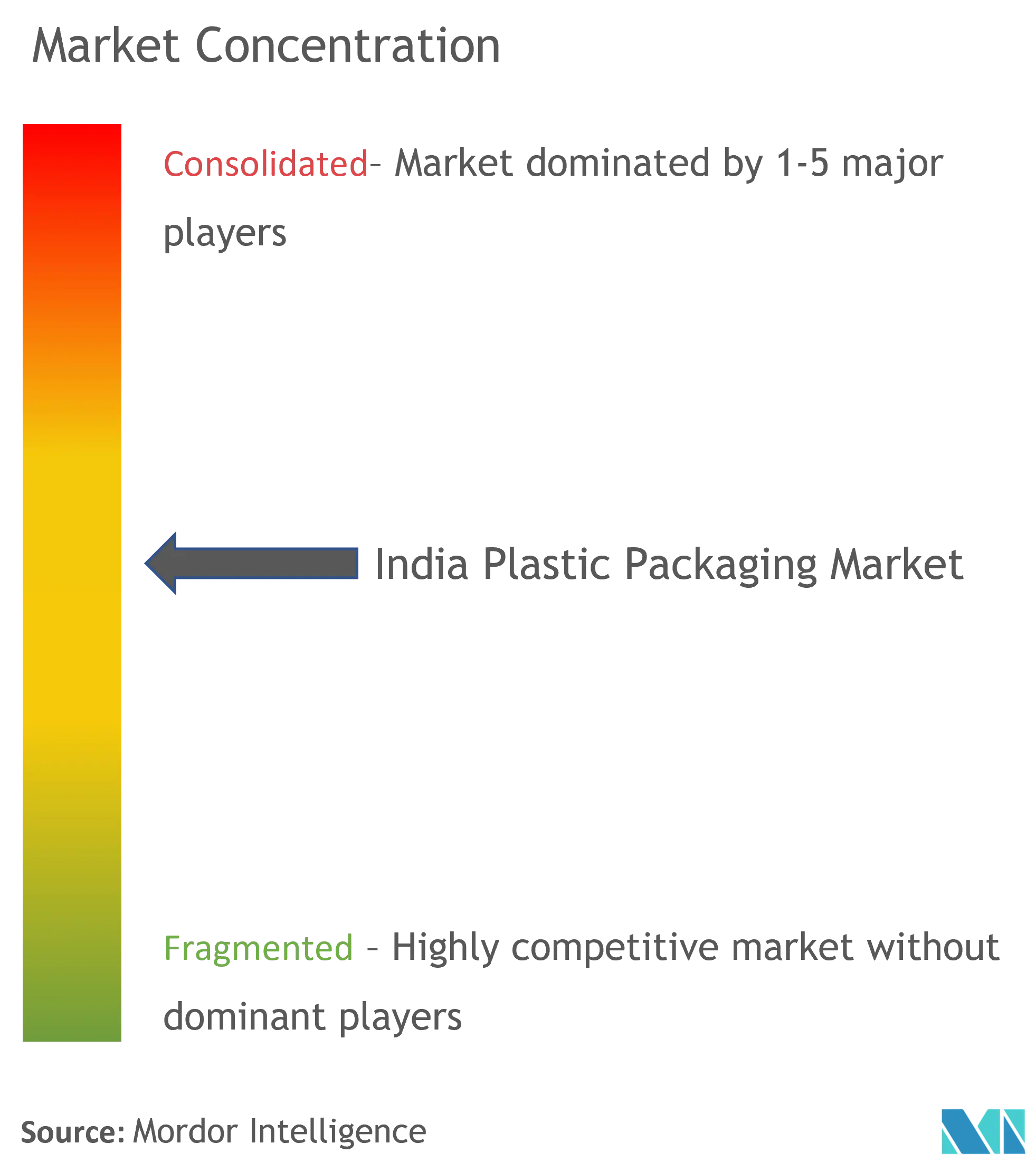 India Concentración del mercado de envases de plástico