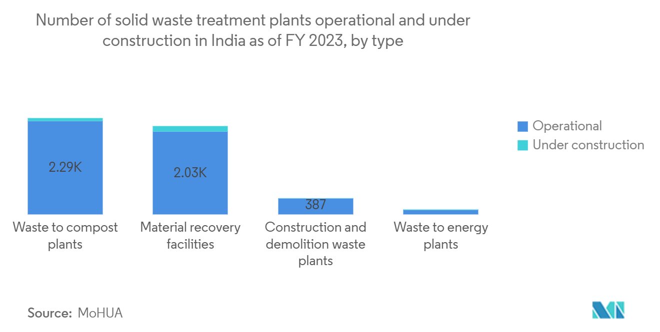 India Plastic Waste Management Market: Number of solid waste treatment plants operational and under construction in India as of FY 2023, by type