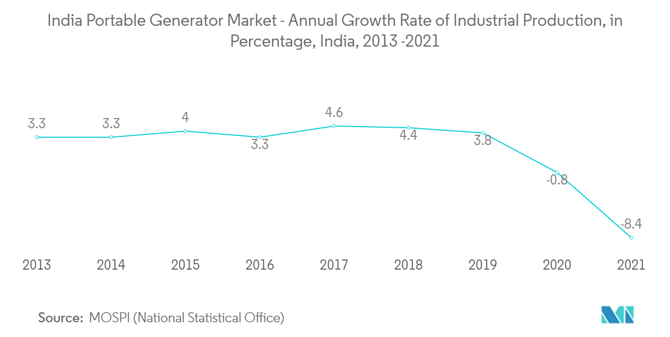 インドのポータブル発電機市場：工業生産の年間成長率（％）、インド、2013-2021年