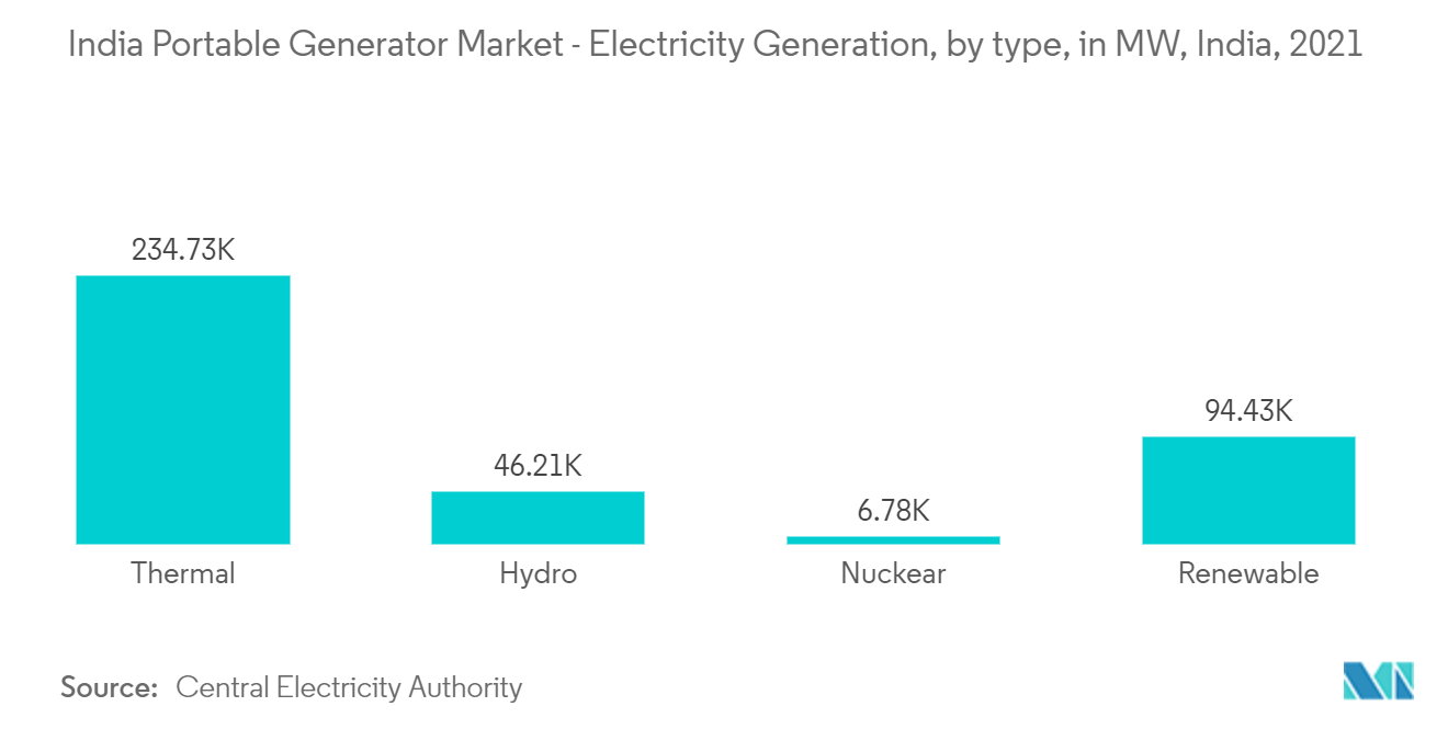 India Portable Generator Market : Electricity Generation, by type, in MW, India, 2021