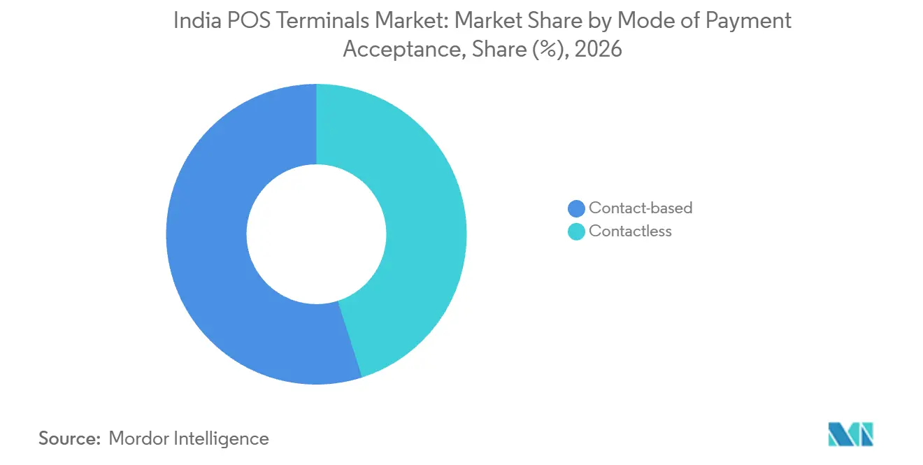 India POS Terminals Market: Market Share by Mode of Payment Acceptance, 2026