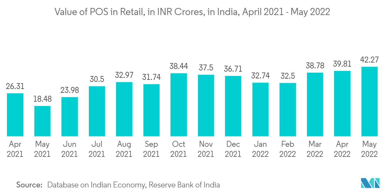 India POS Terminals Market: Value of POS in Retail, in INR Crores, in India, April 2021 - May 2022