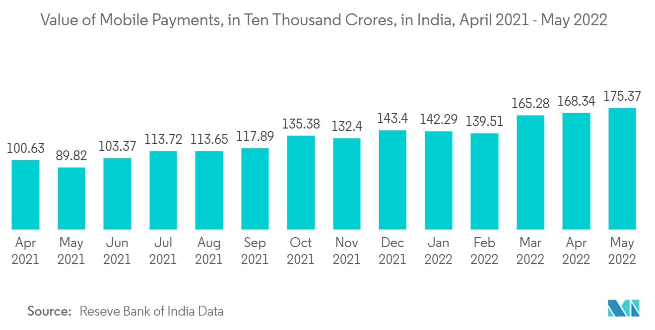 India POS Terminals Market: Value of Mobile Payments, in Ten Thousand Crores, in India, April 2021 - May 2022