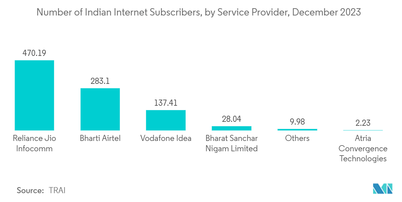 India POS Terminals Market: Number of Indian Internet Subscribers, by Service Provider, December 2023