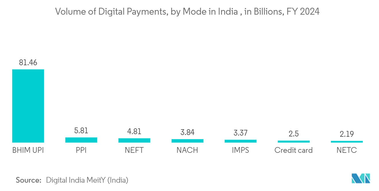 India POS Terminals Market: Volume of Digital Payments, by Mode in India , in Billions, FY 2024