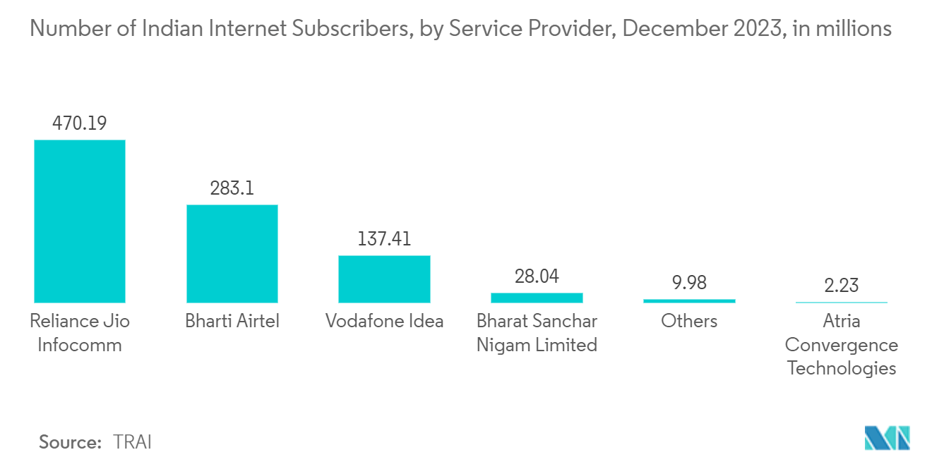 India POS Terminals Market: Number of Indian Internet Subscribers, by Service Provider, December 2023, in millions