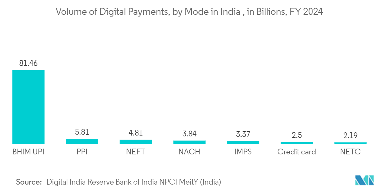 India POS Terminals Market: Volume of Digital Payments, by Mode in India , in Billions, FY 2024