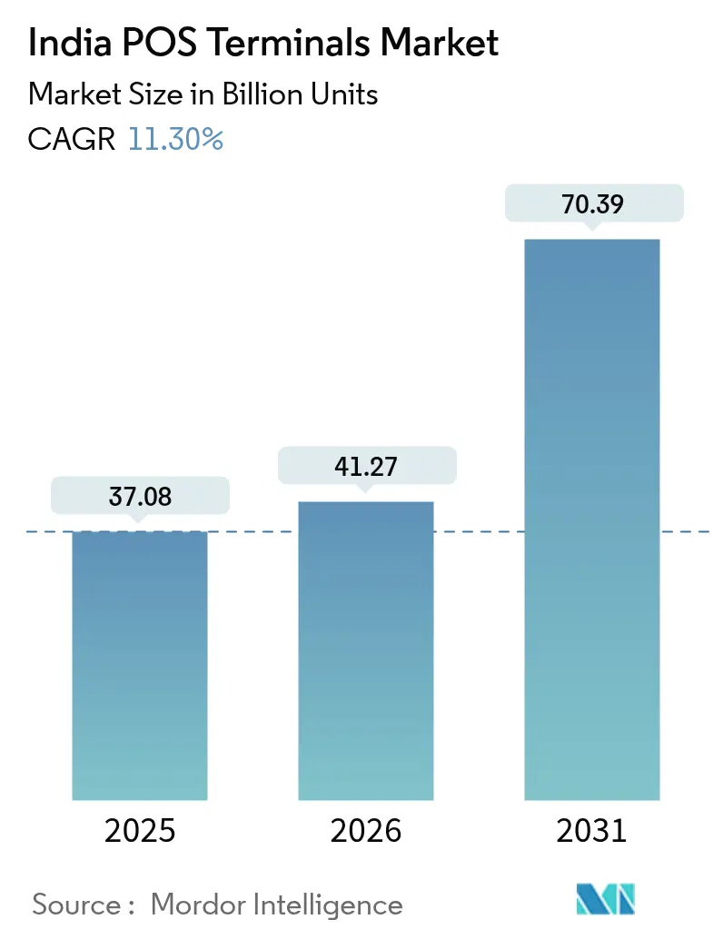 India POS Terminals Market (2025 - 2030)