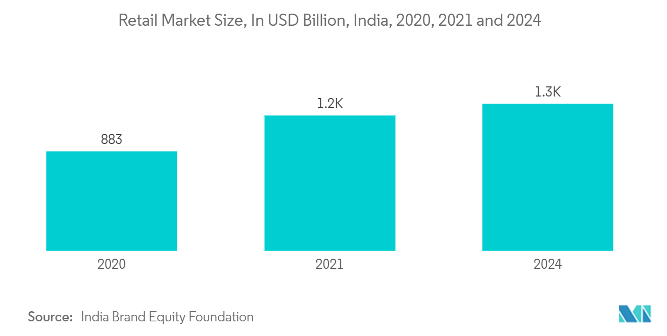 India Pouch Packaging Market: Retail Market Size, In USD Billion, India, 2020, 2021 and 2024*