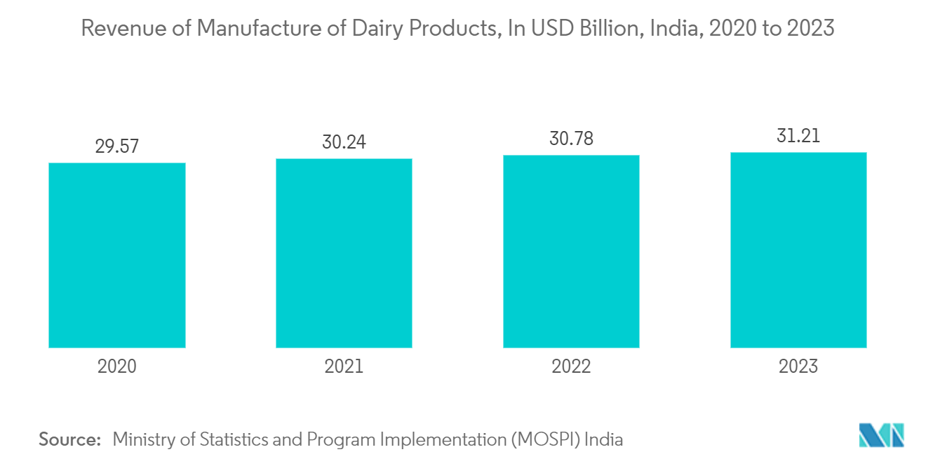 India Pouch Packaging Market: Revenue of Manufacture of Dairy Products, In USD Billion, India, 2020 to 2023