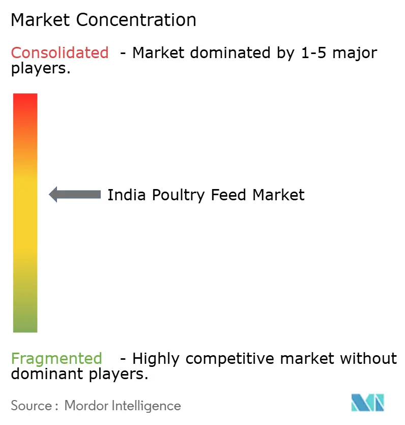 India Poultry Feed Market Concentration