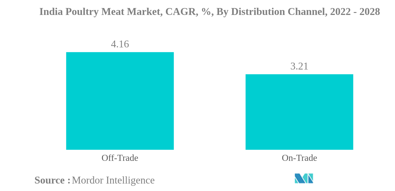 インドの家禽肉市場インド食鳥肉市場、CAGR（年平均成長率）、流通チャネル別、2022年～2028年