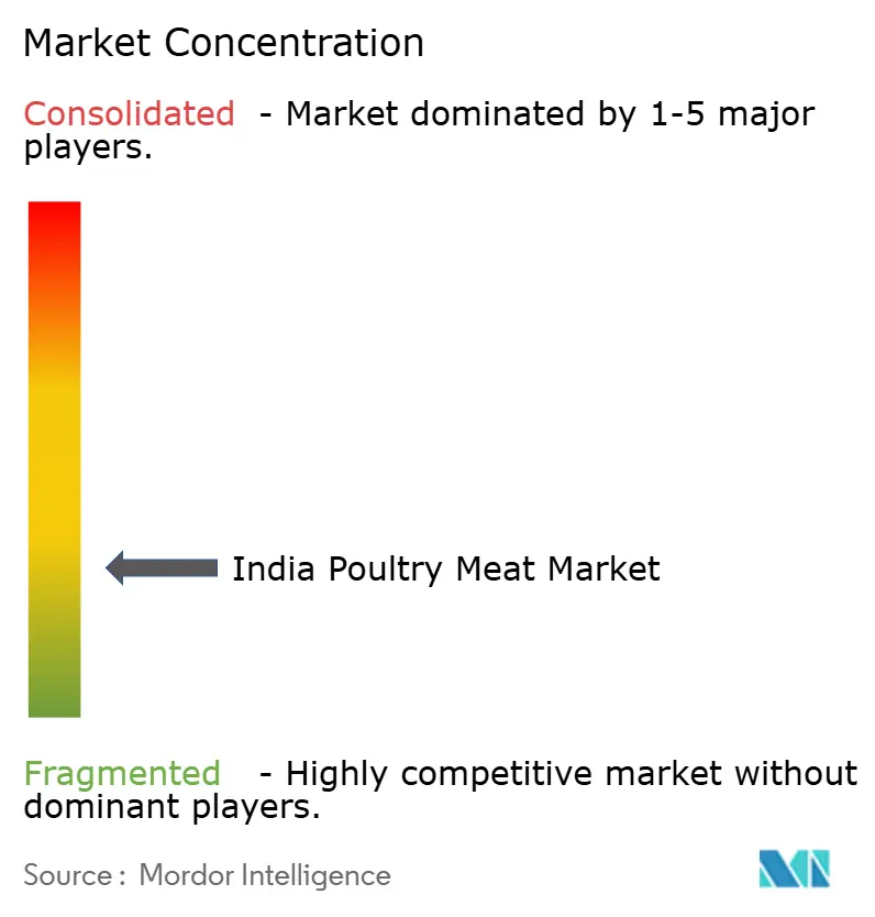 India Poultry Meat Market Concentration