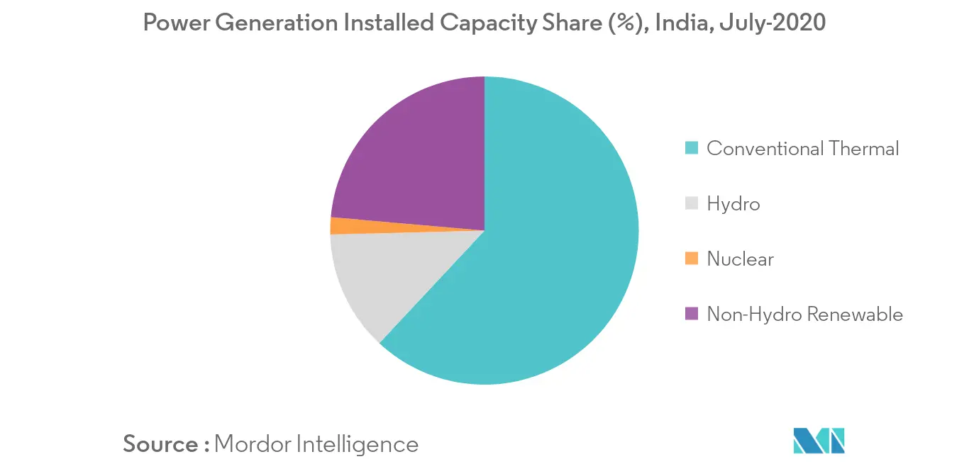 Mercado EPC de energía de India participación en la capacidad de generación de energía