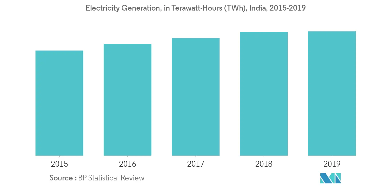 India Power EPC Market - Electricity Generation