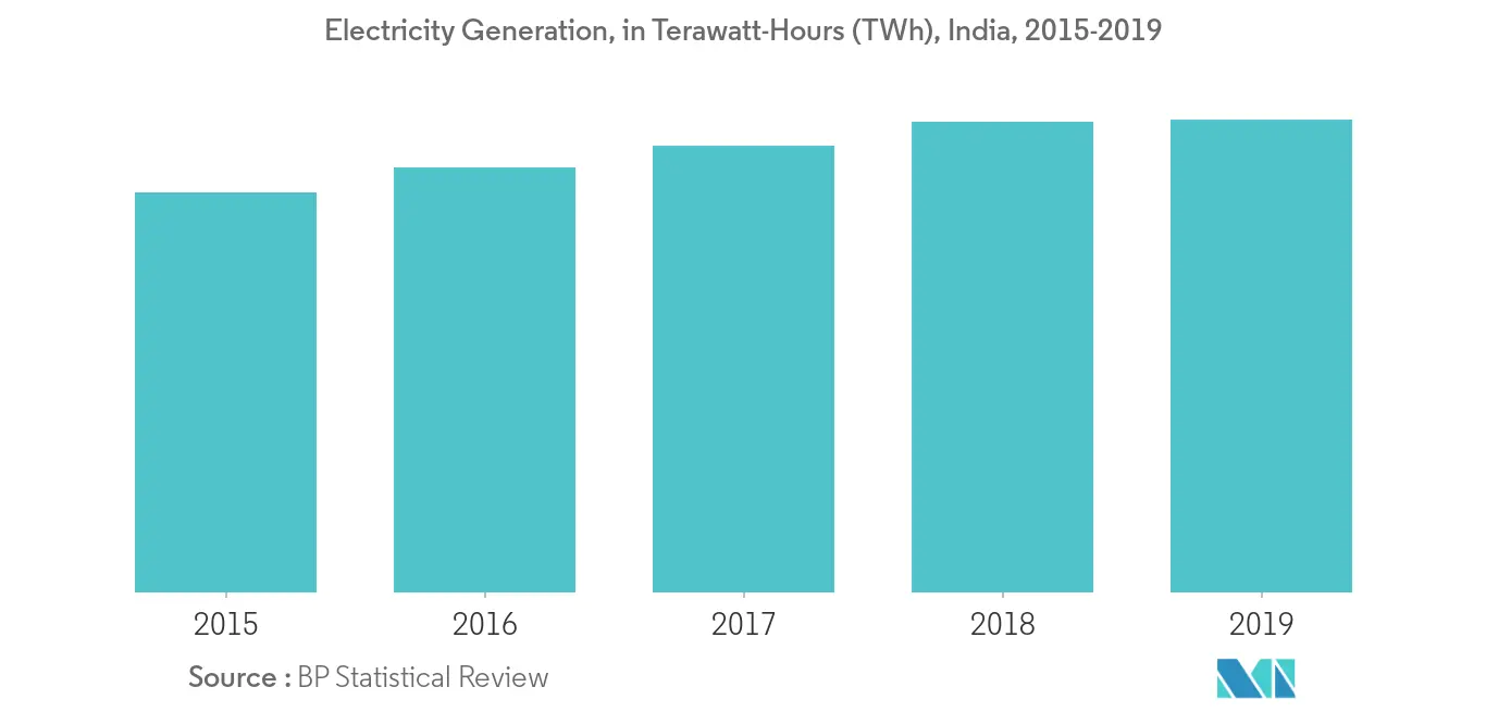 Mercado EPC de energía de India generación de electricidad