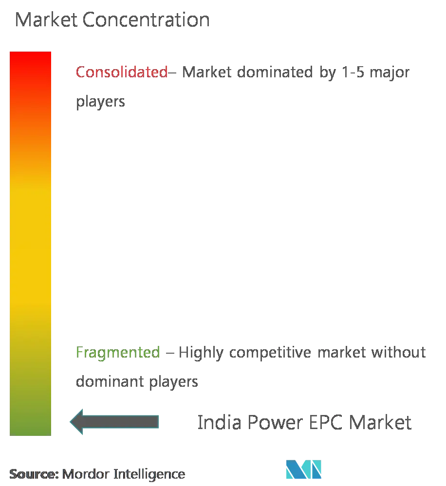 Market Concentration - India Power EPC Market.png