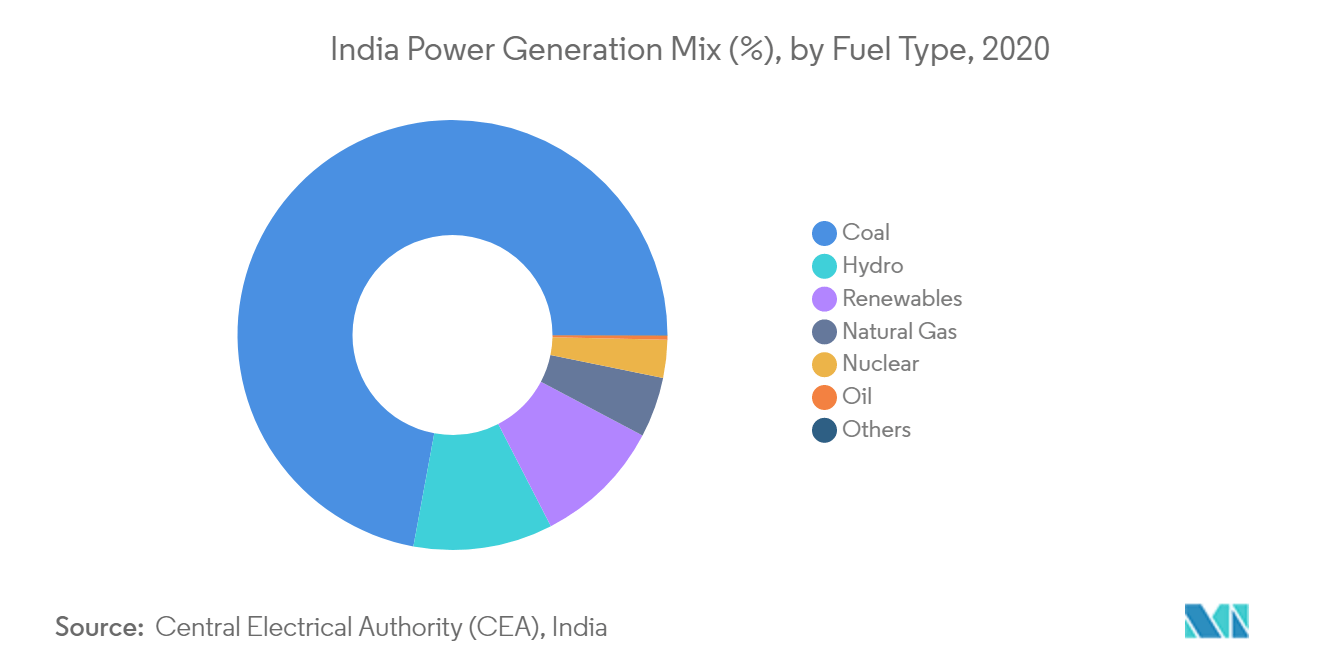Thị trường điện ở Ấn Độ Hỗn hợp phát điện Ấn Độ (%), theo loại nhiên liệu, 2020