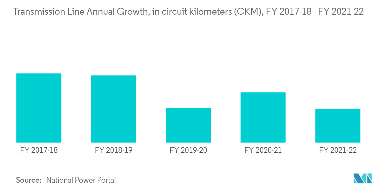 Thị trường điện ở Ấn Độ Tăng trưởng đường dây truyền tải hàng năm, tính theo km mạch (CKM), FY 2017-18 - FY 2021-22