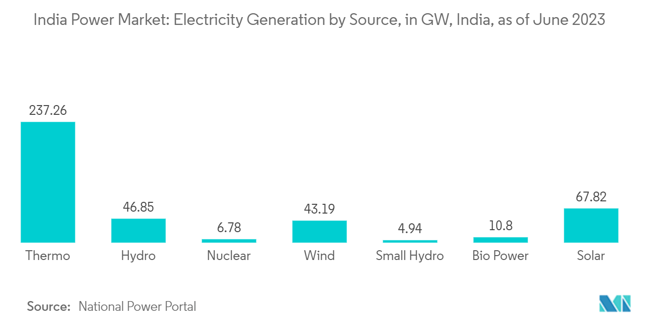 Mercado de energia da Índia: geração de eletricidade por fonte, em GW, Índia, em junho de 2023