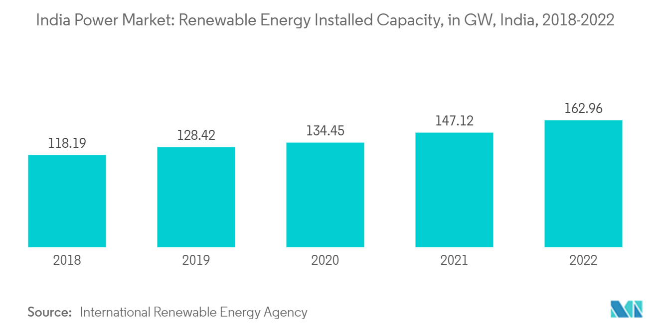 Mercado de energia da Índia: capacidade instalada de energia renovável, em GW, Índia, 2018-2022
