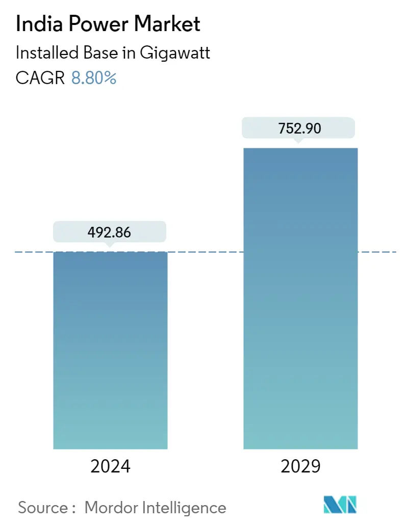 Resumen del mercado energético de la India