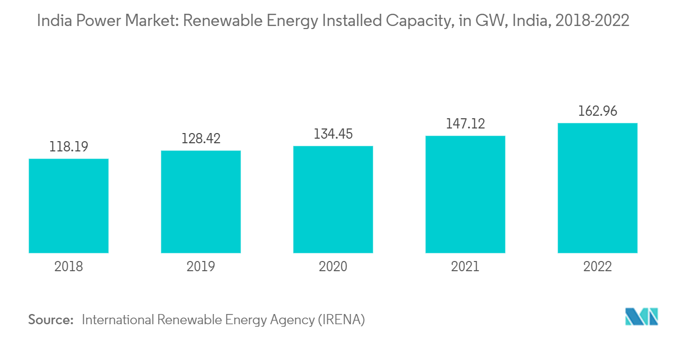 Рынок электроэнергии Индии установленная мощность возобновляемых источников энергии, в ГВт, Индия, 2018–2022 гг.