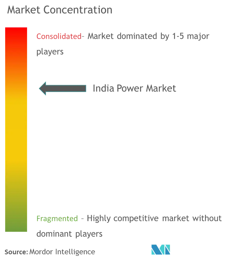 Concentração do mercado de energia da Índia