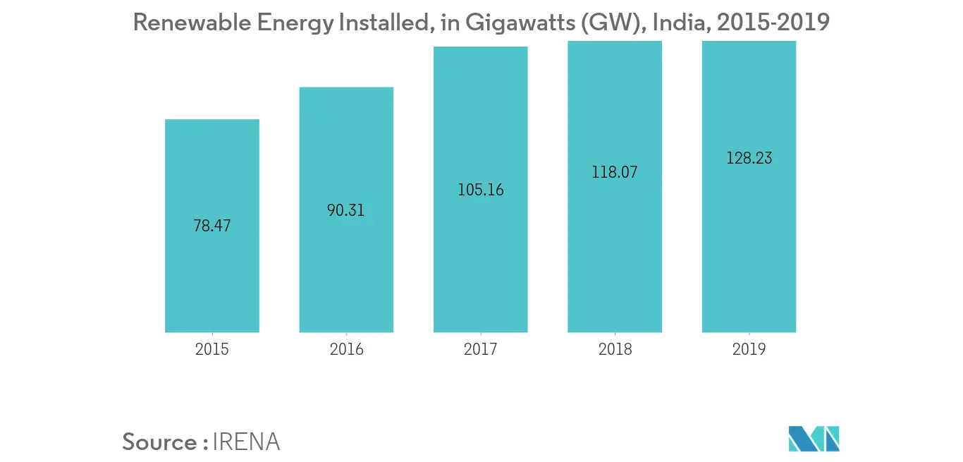 India Power Transformer Market - Renewable Energy Installed