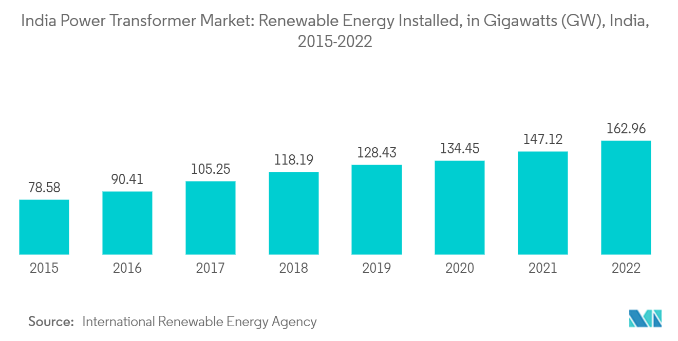 Mercado de transformadores de potencia de la India energía renovable instalada, en gigavatios (GW), India, 2015-2022