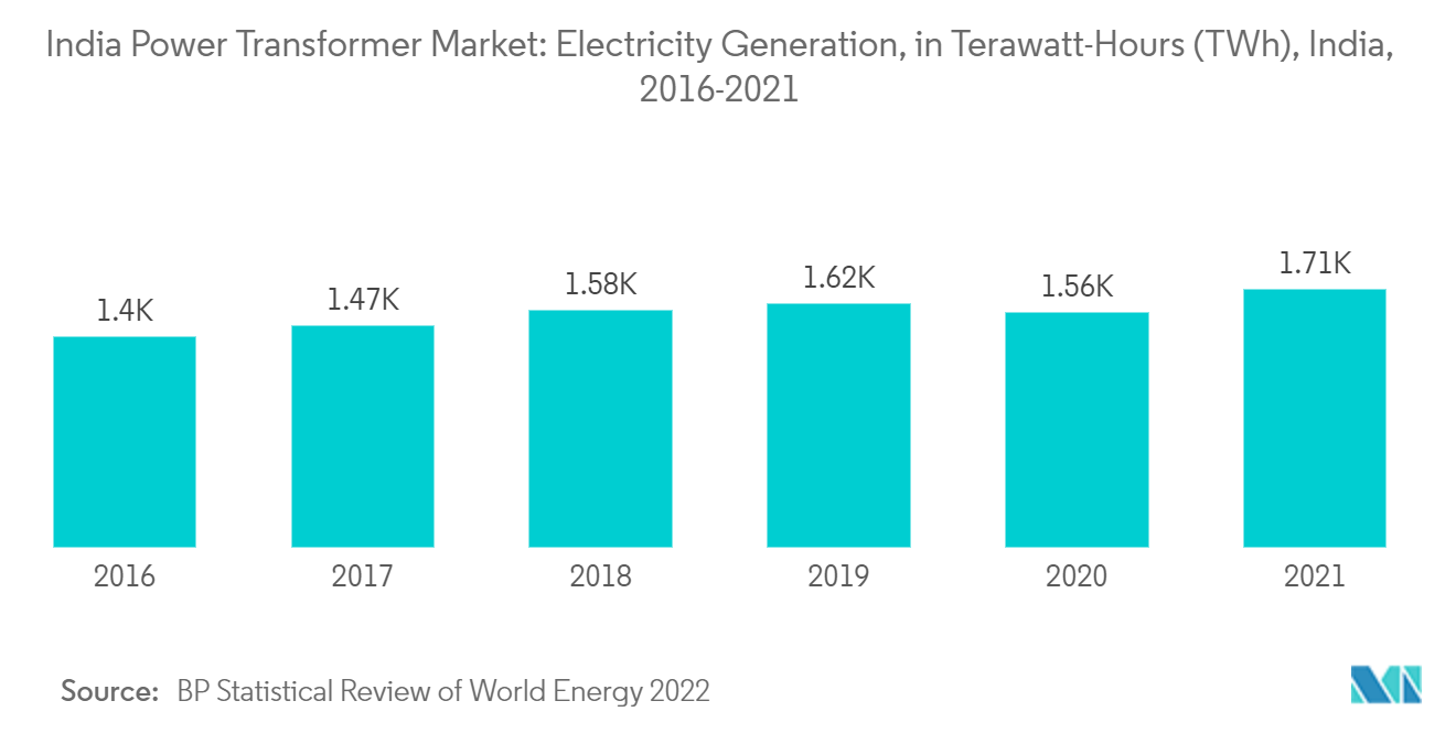 インドの電力変圧器市場発電量（テラワット時）：インド、2016年～2021年
