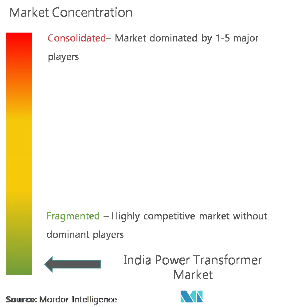 Market Concentration- India Power Transformer Market.png