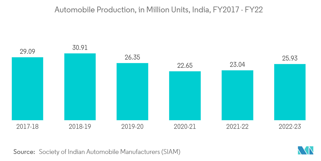 インドの沈殿シリカ市場自動車生産台数（百万台）、インド、2017年度～22年度