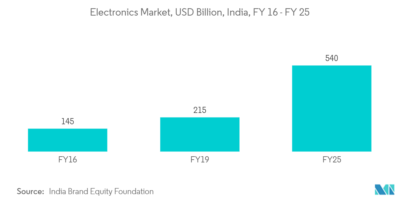 India Precipitated Silica Market: Electronics Market, USD Billion, India, FY 16 - FY 25