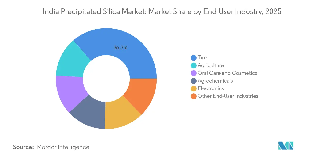 India Precipitated Silica Market: Market Share by End-User Industry, 2025