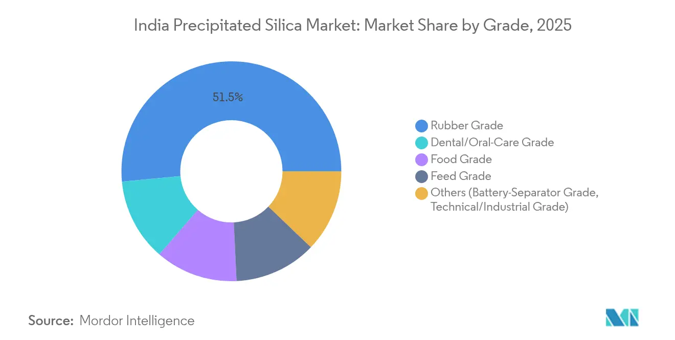 India Precipitated Silica Market: Market Share by Grade, 2025