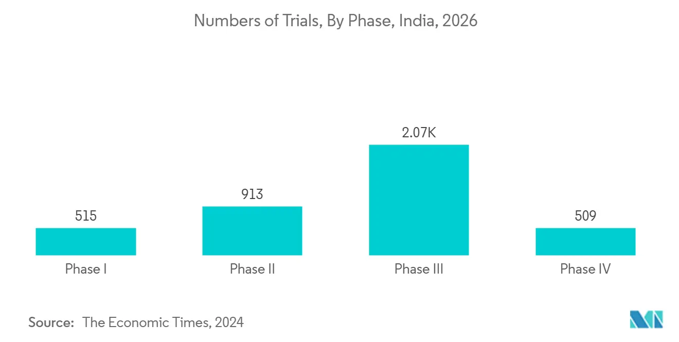 Numbers of Trials, By Phase, India