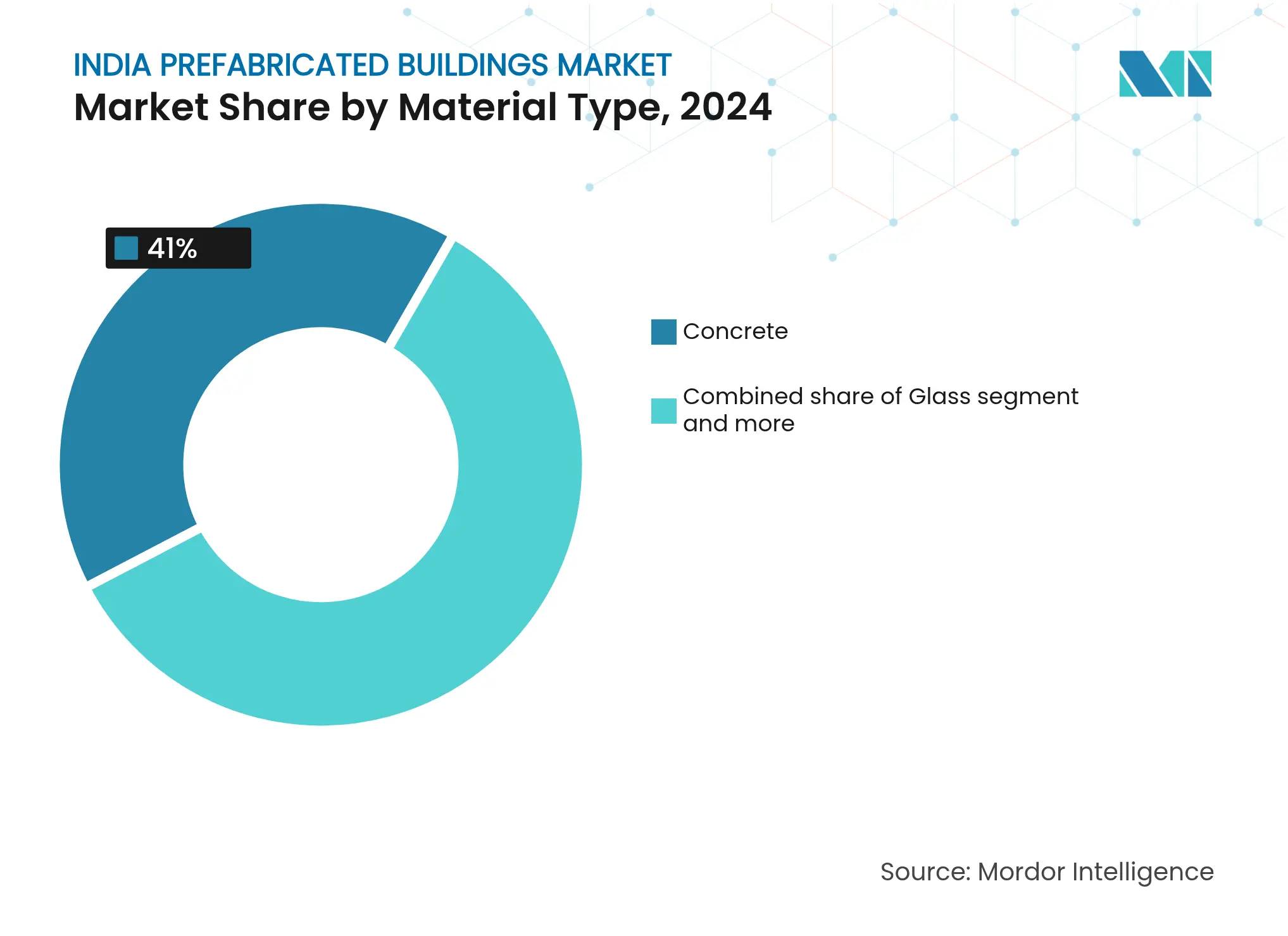 Marktanteil des indischen Marktes für Fertiggebäude nach Materialtyp, 2024