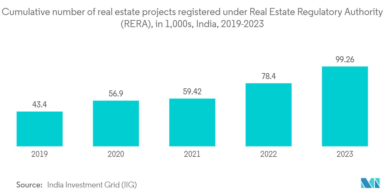 India Prefabricated Buildings Industry - Number of Project Developments, in Real Estate